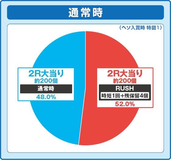 パチンコPブラックラグーン4 EXTRA BULLET 129ver.の特図1振り分け円グラフ画像
