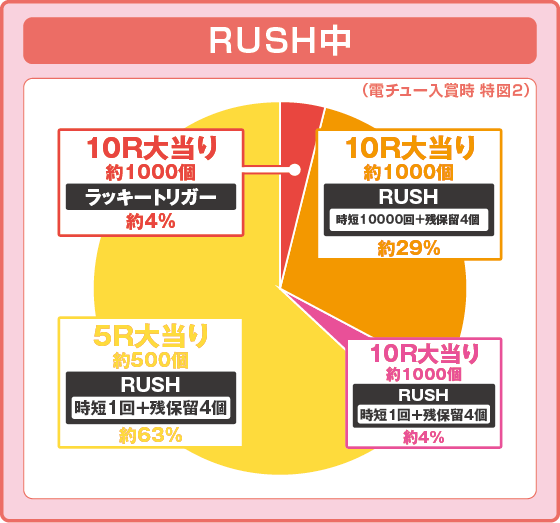 パチンコPブラックラグーン4 EXTRA BULLET 129ver.のデスペラードRUSH特図2振り分け円グラフ画像