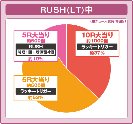 パチンコPブラックラグーン4 EXTRA BULLET 129ver.のデスペラードRUSH(LT)特図2振り分け円グラフ画像