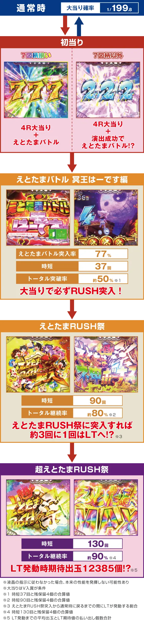 パチンコPえとたま2 神祭のゲームフロー画像