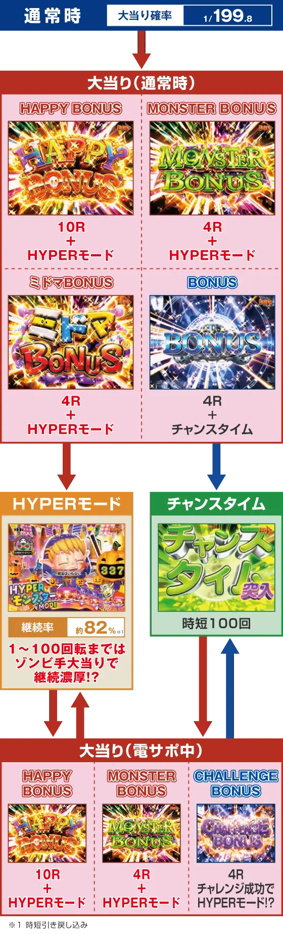 パチンコPネオモンスターハウス 199ver.のゲームフロー