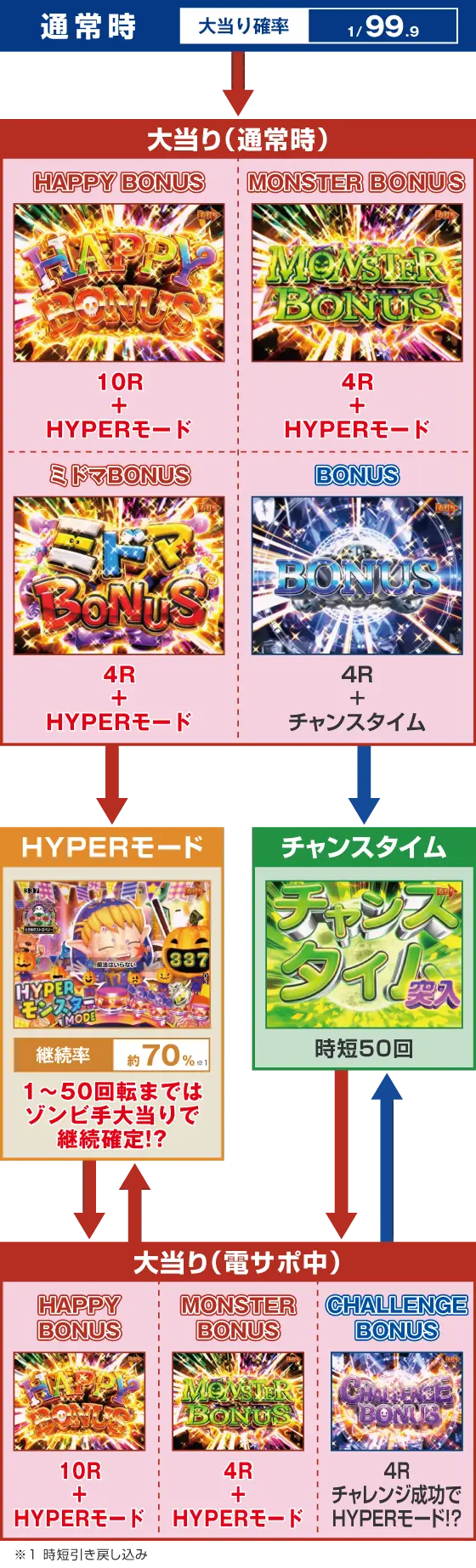 パチンコPネオモンスターハウス 99ver.のゲームフロー