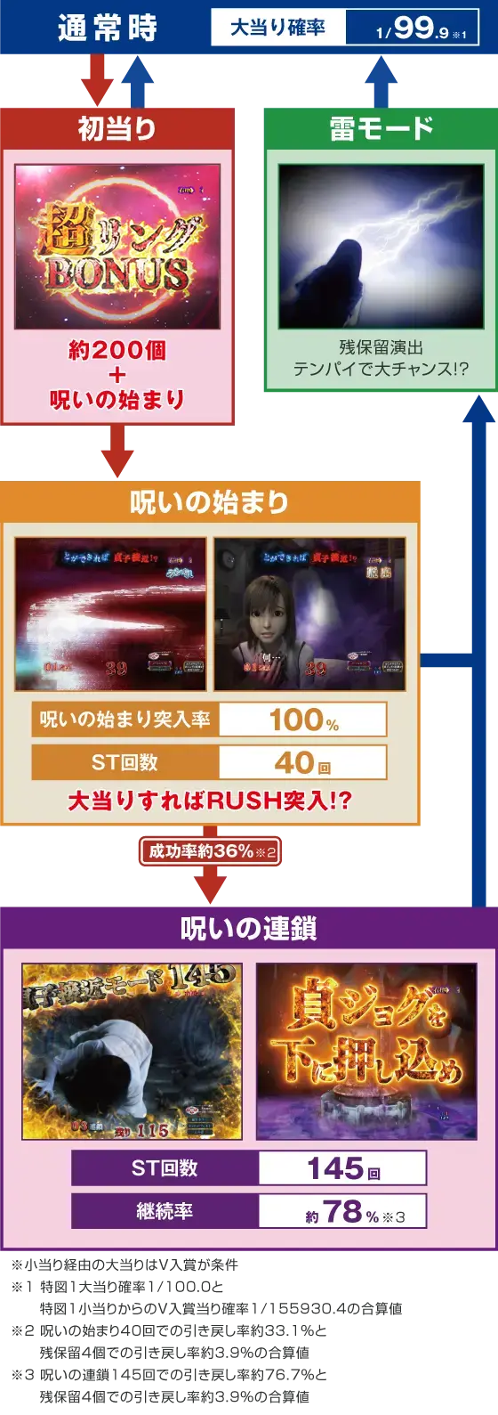 パチンコPリング 呪いの7日間3 甘デジver.のゲームフロー