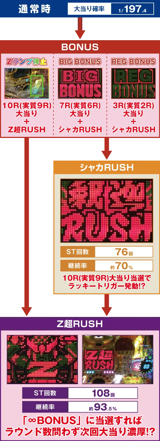 パチンコPシャカラッシュZのゲームフロー