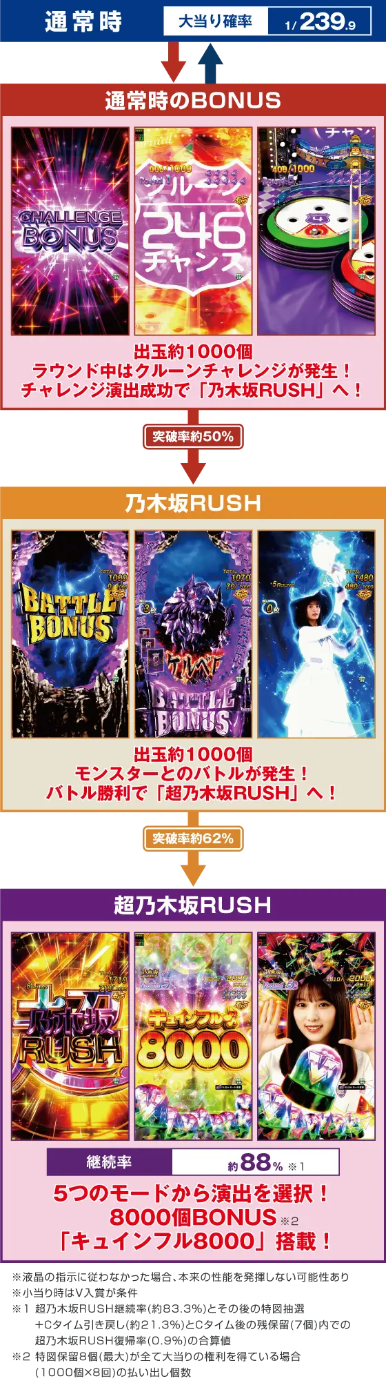 パチンコe乃木坂46 Ⅱのゲームフロー画像