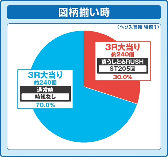 通常時大当たり時の出玉振り分け確率の円グラフ