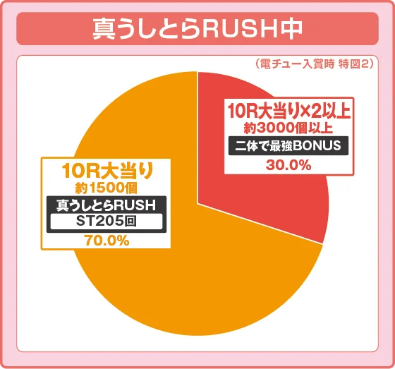 ラッシュ中大当たり時の出玉振り分け確率の円グラフ