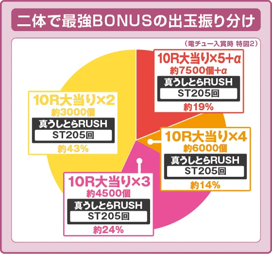 二体で最強BONUS当選時の出玉振り分け確率の円グラフ