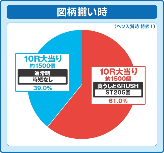 通常時大当たり時の出玉振り分け確率の円グラフ