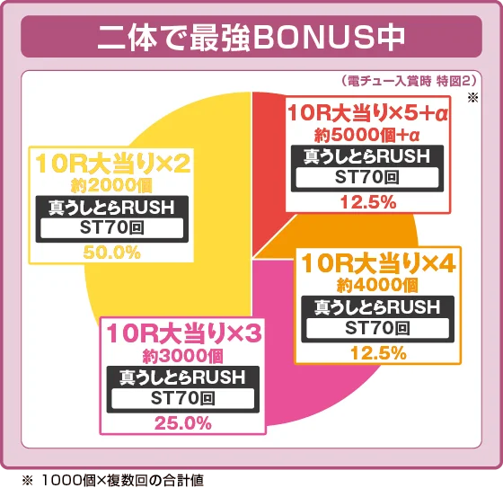 二体で最強BONUS当選時の出玉振り分け確率の円グラフ