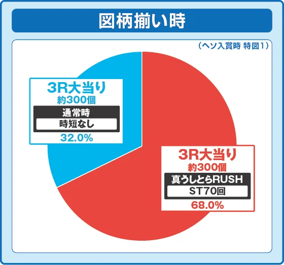 通常時大当たり時の出玉振り分け確率の円グラフ