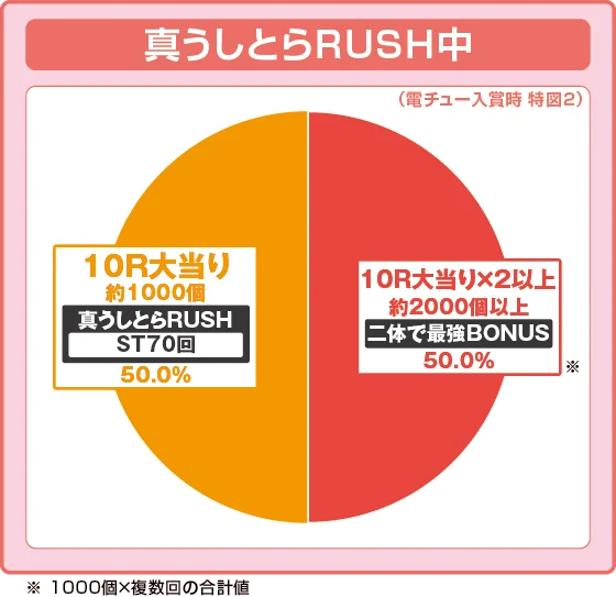 ラッシュ中大当たり時の出玉振り分け確率の円グラフ