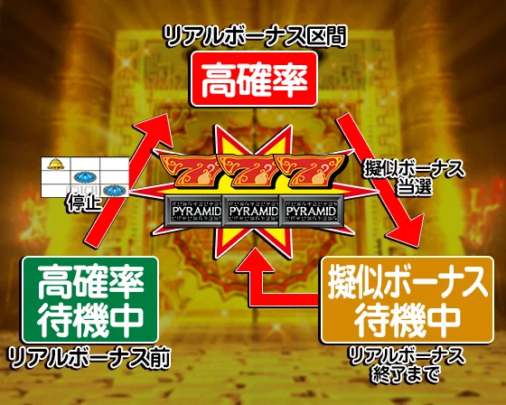 高確率の仕組み