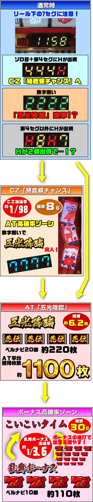 パチスロ 花伝のゲームフロー