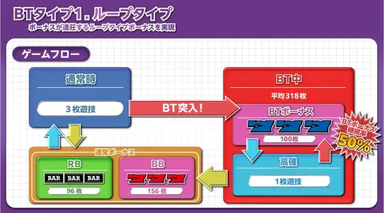 ボーナストリガーのゲーム性1