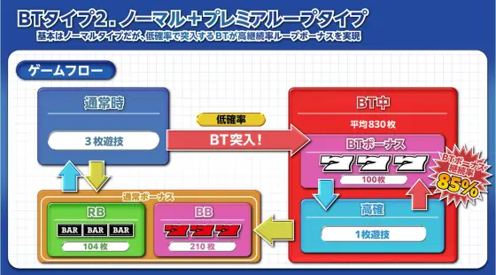 ボーナストリガーのゲーム性2