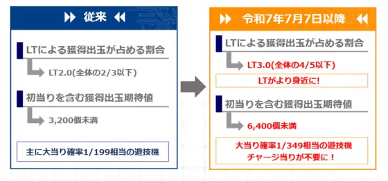 ラッキートリガー機の条件変更