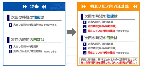 時短の性能仕様変更