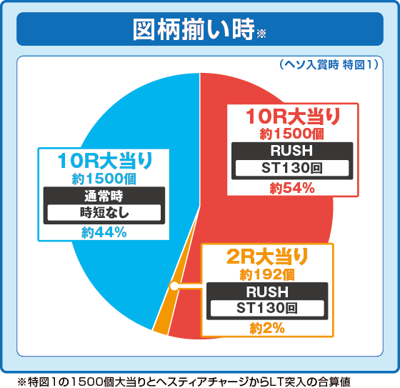 パチンコeフィーバーダンジョンに出会いを求めるのは間違っているだろうか2の特図1振り分け円グラフ画像