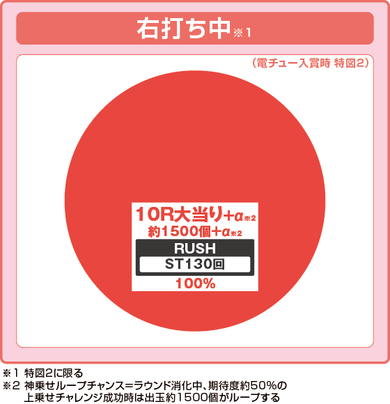 パチンコeフィーバーダンジョンに出会いを求めるのは間違っているだろうか2の特図2振り分け円グラフ画像
