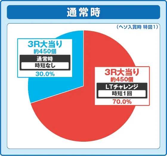 牙狼神速神撃3000LT（パチンコ）の特図1振り分け円グラフ画像