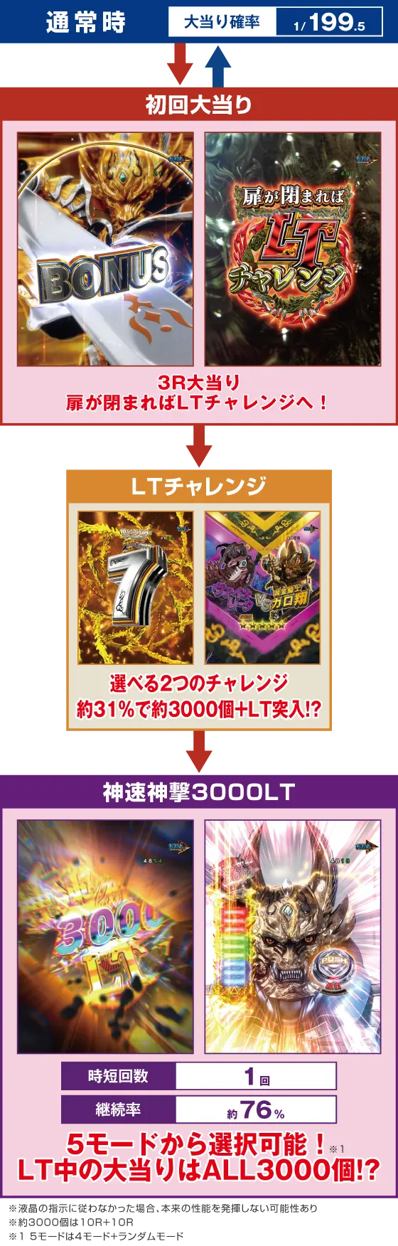 牙狼神速神撃3000LT（パチンコ）のゲームフロー