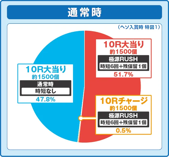 パチンコe大工の源さん超韋駄天2 フルスイングLTの特図1振り分け円グラフ画像
