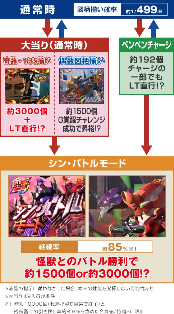 パチンコe ゴジラ対エヴァンゲリオン セカンドインパクトG 破壊神覚醒のゲームフロー画像