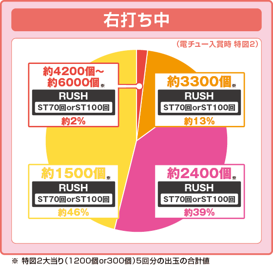 彼女、お借りします（パチンコ）の特図2振り分け円グラフ画像
