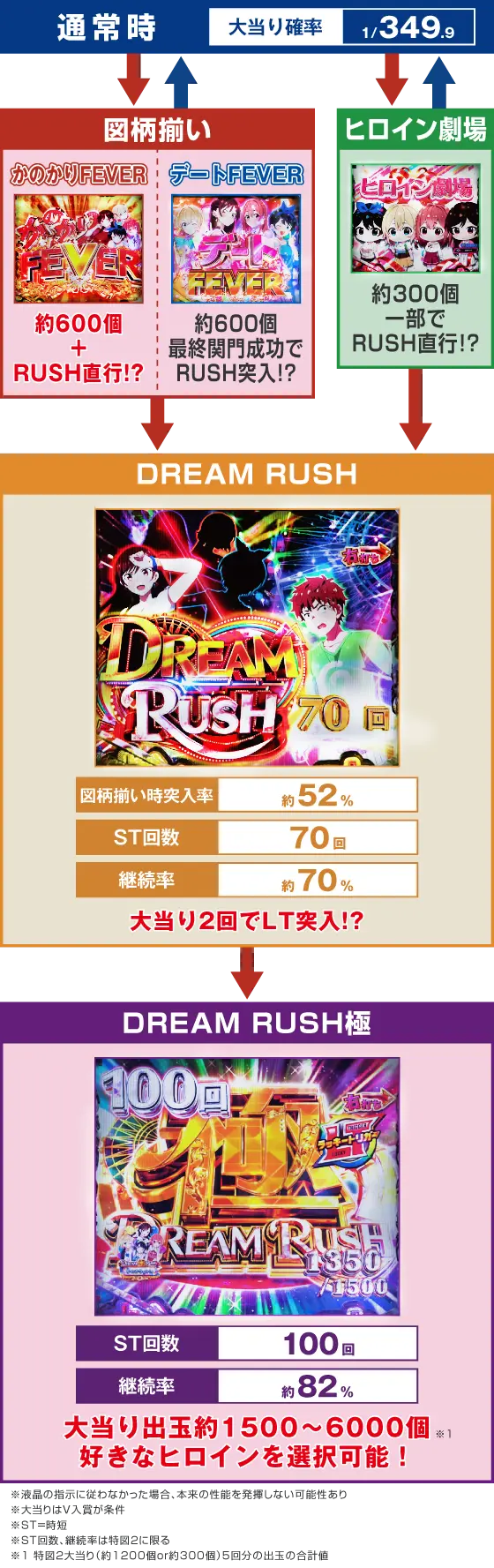 彼女、お借りします（パチンコ）のゲームフロー画像