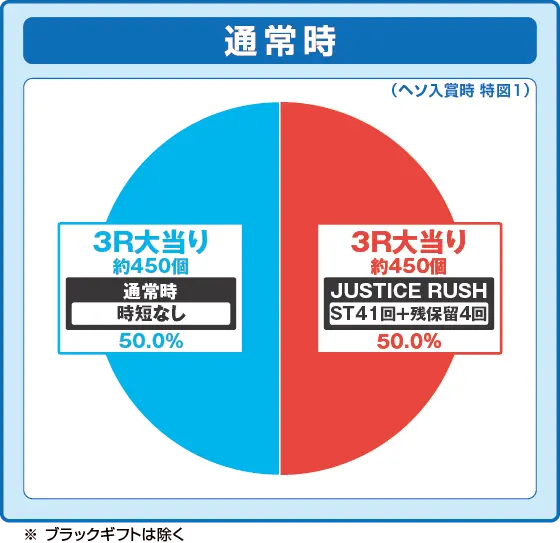 仮面ライダーBLACK（パチンコ）の特図1振り分け円グラフ画像