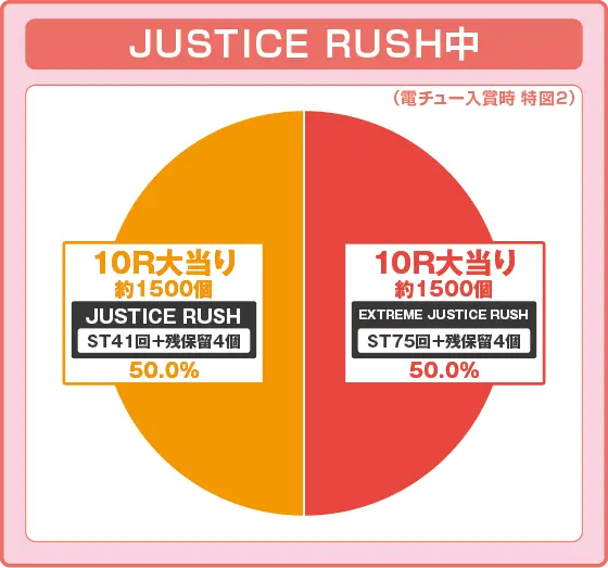 仮面ライダーBLACK（パチンコ）の特図2振り分け円グラフ画像