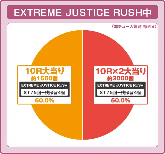 仮面ライダーBLACK（パチンコ）の特図2振り分け円グラフ画像