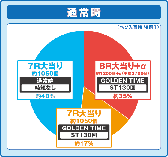パチンコeルパン三世 ONE COLLECTION 超ブチヌキLTver.の特図1振り分け円グラフ画像