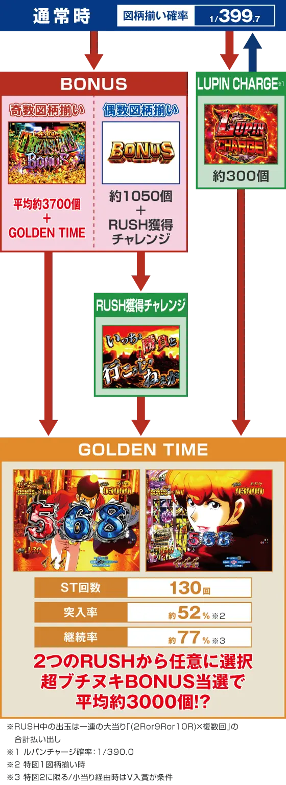 パチンコeルパン三世 ONE COLLECTION 超ブチヌキLTver.のゲームフロー画像