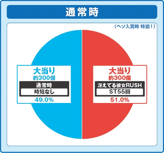 冴えない彼女の育てかた（パチンコ）の特図1振り分け円グラフ画像