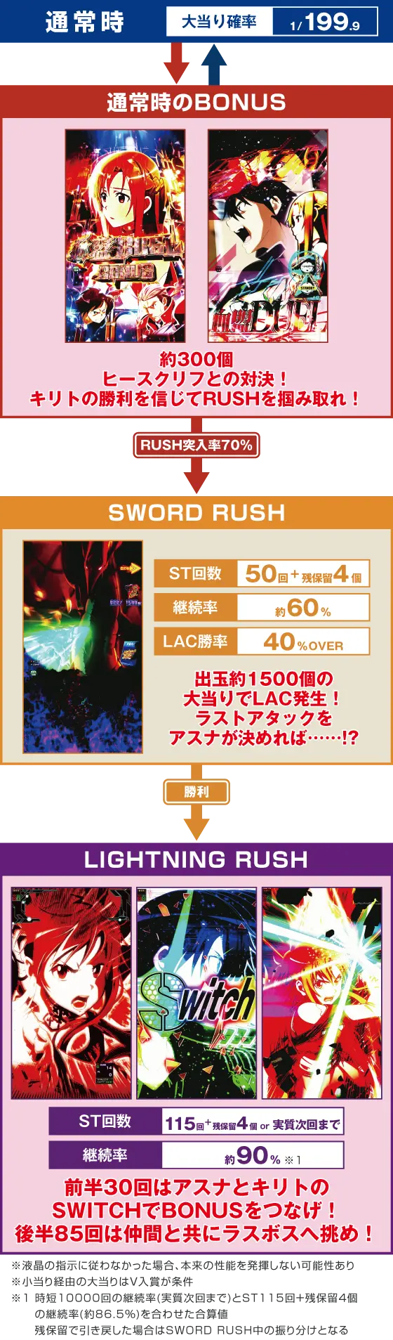 パチンコeソードアート・オンライン 閃光の軌跡のゲームフロー画像