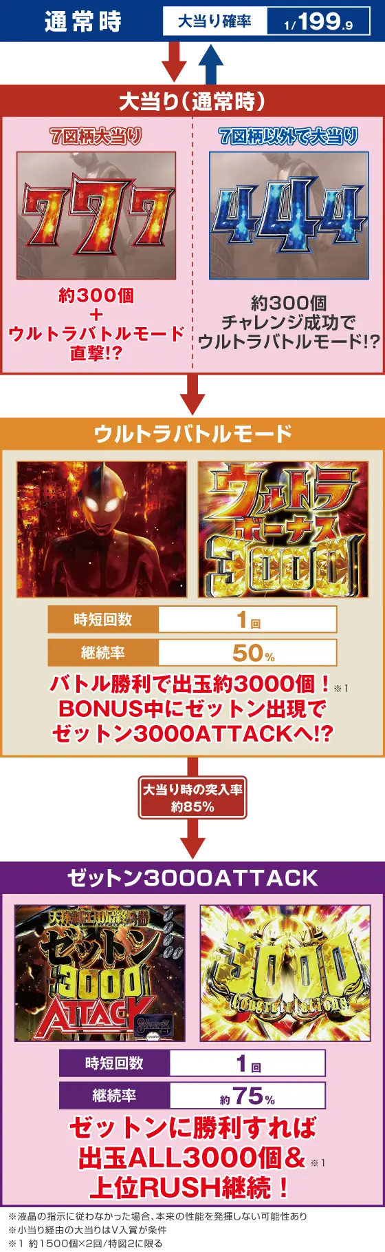 パチンコeシン・ウルトラマンのゲームフロー画像