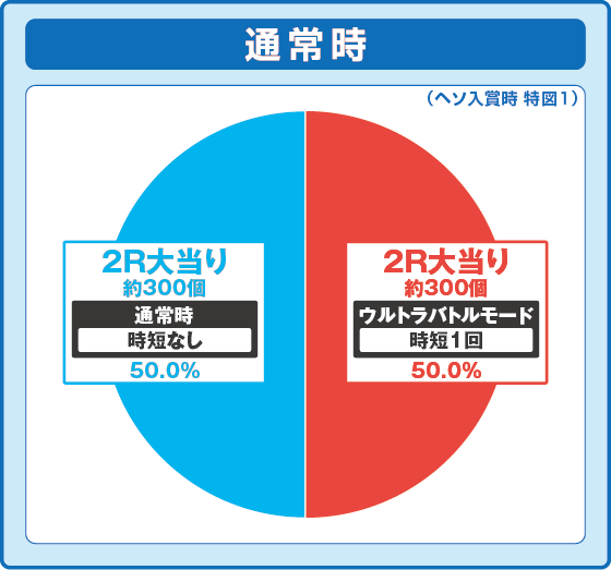 パチンコeシン・ウルトラマンの特図1振り分け円グラフ画像