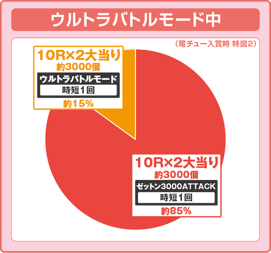 パチンコeシン・ウルトラマンの特図2ウルトラバトルモード中振り分け円グラフ画像