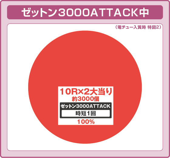 パチンコeシン・ウルトラマンの特図2ゼットン3000ATTACK中振り分け円グラフ画像