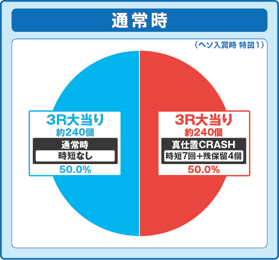 パチンコe新・必殺仕置人 超斬撃99の特図1振り分け円グラフ画像