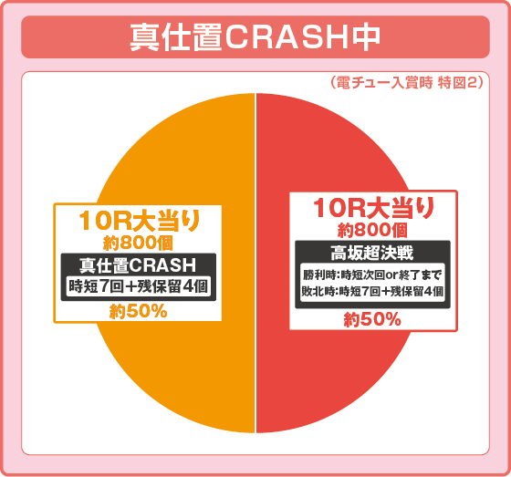 パチンコe新・必殺仕置人 超斬撃99の特図2真仕置CRASH中振り分け円グラフ画像
