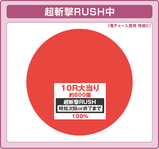 パチンコe新・必殺仕置人 超斬撃99の特図2超斬撃RUSH中振り分け円グラフ画像