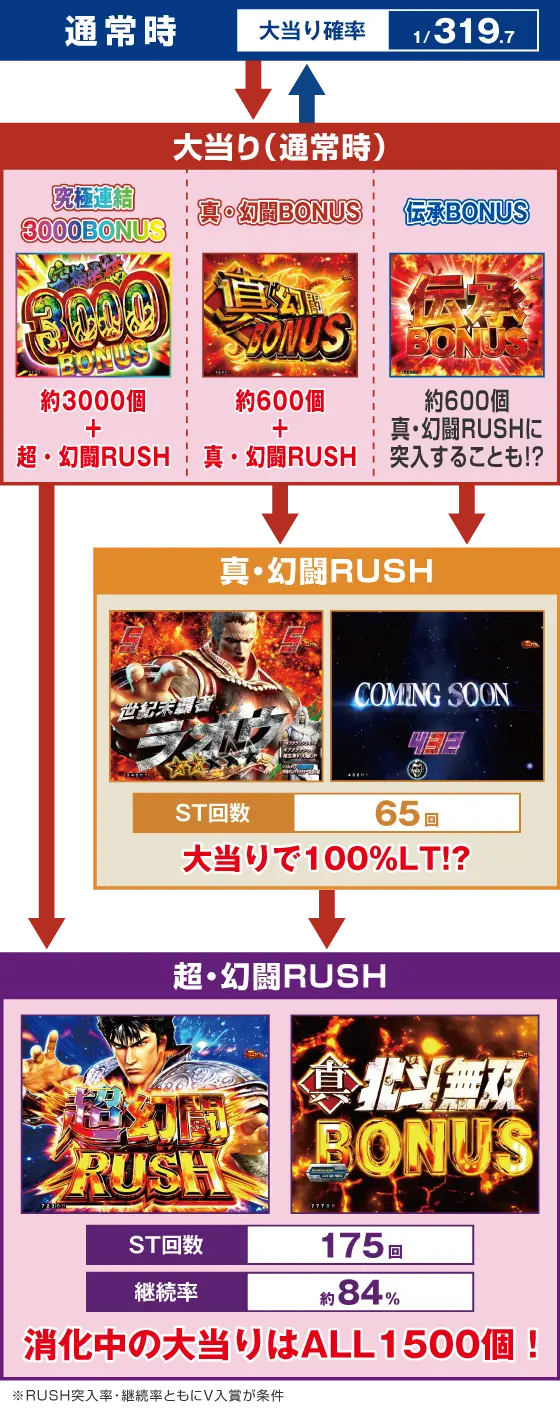 パチンコe真・北斗無双 第5章 ドデカSTARTのゲームフロー画像