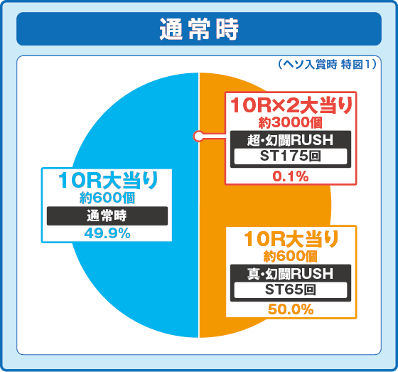 パチンコe真・北斗無双 第5章 ドデカSTARTの特図1振り分け円グラフ画像