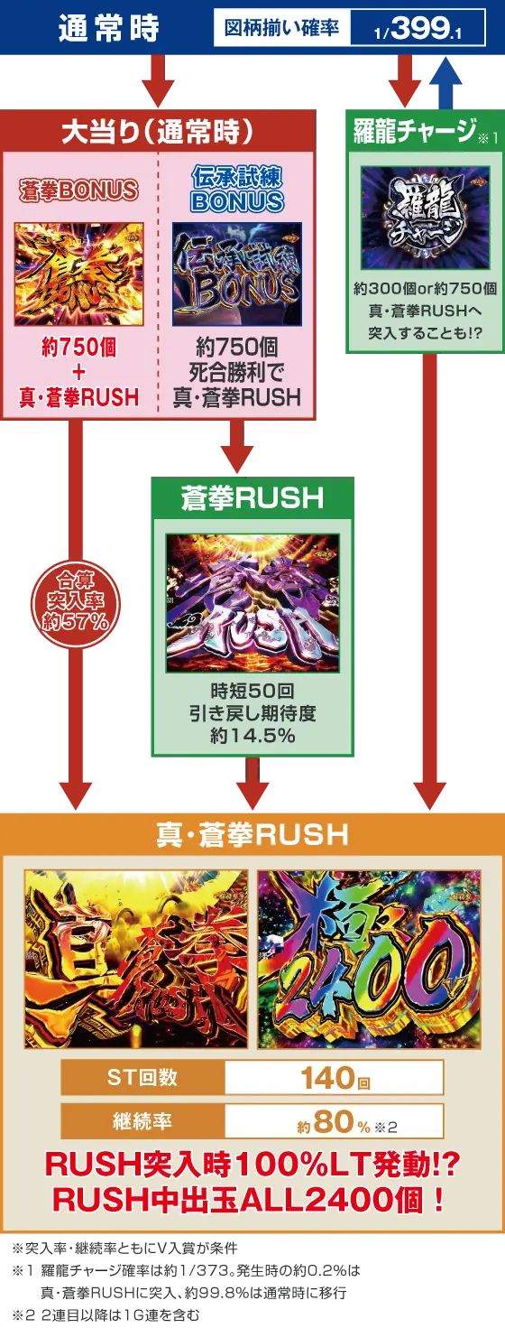 パチンコe蒼天の拳 羅龍のゲームフロー画像