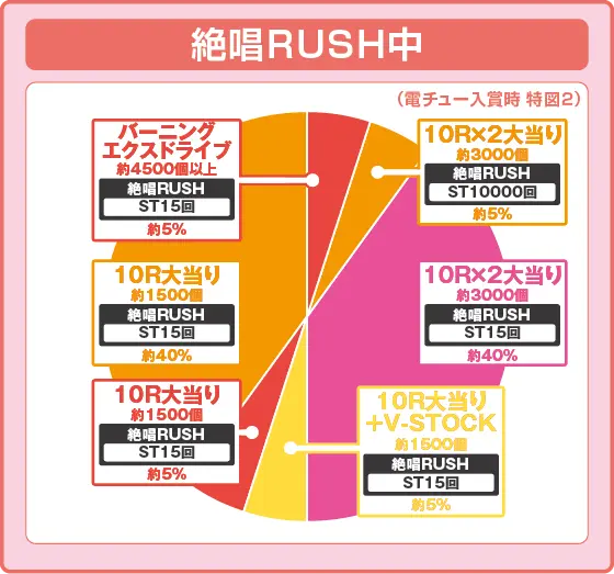 パチンコeフィーバー戦姫絶唱シンフォギア4 キャロルver.の特図2振り分け円グラフ画像