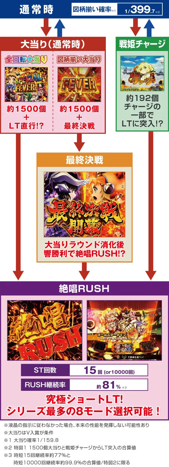パチンコeフィーバー戦姫絶唱シンフォギア4 キャロルver.のゲームフロー画像