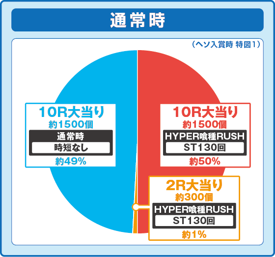 パチンコe 東京喰種の特図1振り分け円グラフ画像